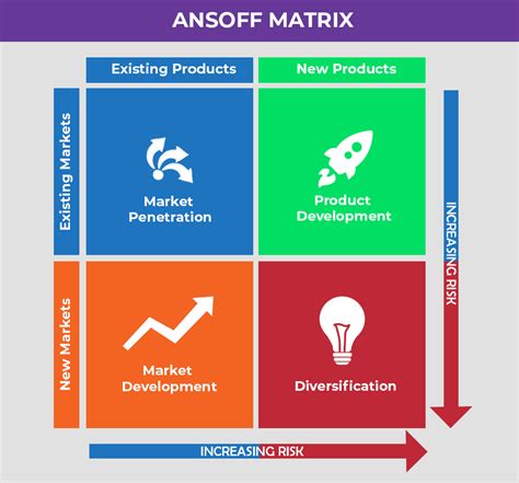 ansoff matrix strategy